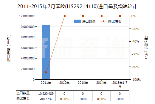 2011-2015年7月苯胺(HS29214110)進(jìn)口量及增速統(tǒng)計 2011-2015年7月苯胺(HS29214110)進(jìn)口量及增速統(tǒng)計
